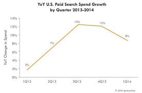 Advertisers Keep Spending More On Paid Search In Q1 Ctrs Jump 23 Percent Yoy Paid Search Spending Percents