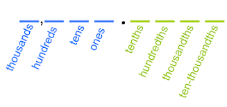 decimal place value lesson for kids study com