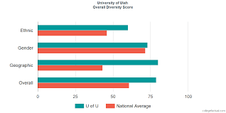 University Of Utah Diversity Racial Demographics Other Stats