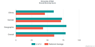 university of utah diversity racial demographics other stats