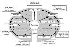 Dpsir Framework And Subsurface Environmental Problems Download Scientific Diagram