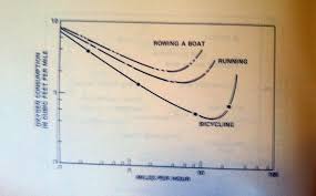 Chart Of The Day Oxygen Consumption Vs Speed Streets Mn