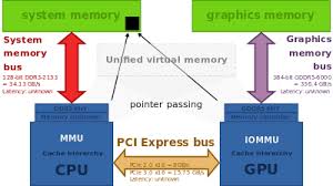 In the steady state practically, all. Memory Management Unit Wikipedia