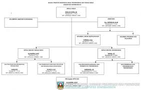 Corporate pt toyota motor manufacturing indonesia analisis struktur organisasi perusahaan pt toyota motor itulah yang dapat admin kumpulkan terkait struktur organisasi pt toyota motor manufacturing. Profil Dinas Transmigrasi Dan Tenaga Kerja Kabupaten Dharmasraya