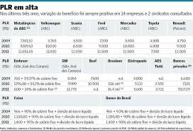 Já os rendimentos de operações de swing trade inferiores à r$ 20.000, são isentos de ir e devem ser declarados no campo rendimentos isentos. Isencao De Imposto De Renda Na Participacao Nos Lucros E Resultados Plr Corporativismo Blog Cidadania Cultura