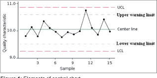 Pdf Control Chart A Statistical Process Control Tool In