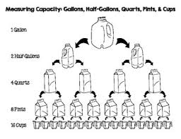 free us standard measurements capacity chart