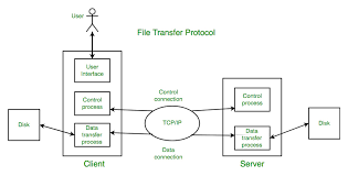 File Transfer Protocol Ftp In Application Layer