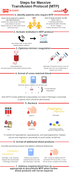 blood and clots series massive transfusion protocol what