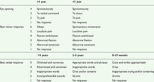 pediatric glasgow coma scale pgcs score 10 download table