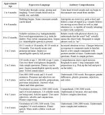 child speech development