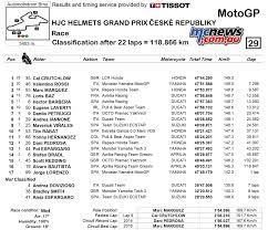 Motogp™ is on notice that marc márquez is back as the sachsenring king wins his 11th straight race in germany and returns to the top motogp™ of germany results. Motogp Latest Race Results