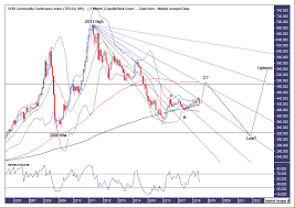 Crb Commodity Index Chart Analysis Trend Forecast The