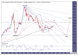 crb commodity index chart analysis trend forecast the