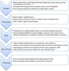 Constructing and documenting wire harnesses can be viewed as a critical juncture. Productivity Thru Flexibility Cable Harness Manufacturing Article