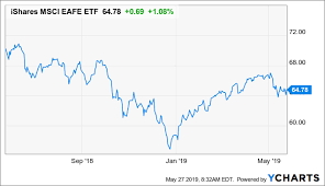 Ishares Msci Eafe Etf Risky In The Global Economic Turmoil