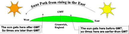 astrology calculating the chart greenwich mean time gmt