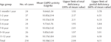The process of the system is divided into three phases: G6pd Activity Levels In Different Age Groups In Children Age 1 Month 12 Download Table