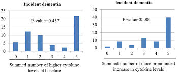 Frontiers Longitudinal Associations Between Serum Cytokine