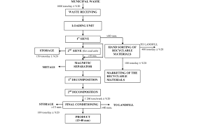 Flow Chart Of Istanbul Municipal Solid Waste Composting And
