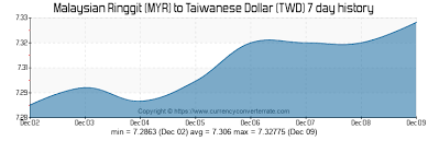 Myr To Twd Convert Malaysian Ringgit To Taiwanese Dollar