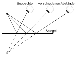 Wissenstexte Strahlenoptik