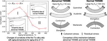 An Abnormal Two Way Shape Memory Effect In A Rapidly Solidified Ni51ti49 Alloy Induced By Low Temperature Constrained Aging Sciencedirect