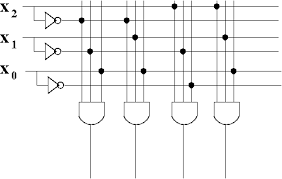 Programmable Logic Array Pla