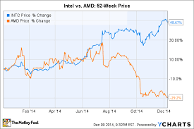 Amd stock has seen massive growth over the past 5 years as the company catches up to intel. Amd Vs Intel Which Is The Better Stock For 2015 The Motley Fool