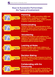 Learn more about the effects most consistently found by researchers. Gadoe Partnerships On Twitter Parent Involvement Family Involvement Parenting