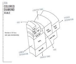 How Are Fancy Colored Diamonds Graded And Why It Is Important