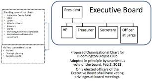 Future Structure Of The Bbc Bloomington Bicycle Club