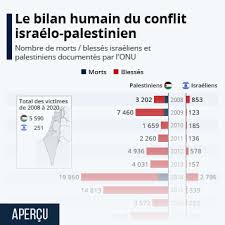 La nouvelle escalade depuis début mai du conflit entre israël et les mouvements armés de gaza (181 morts dus aux frappes espérons que les peuples israélien et palestinien trouvent la voie de la paix. 1rtwo2ak1qgxjm