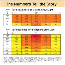 Maybe you would like to learn more about one of these? Looking At The Lightrail Light Mover Grow Light Ppfd Readings We Can See The Reasons For The Results