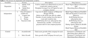 The malaysian bond market will remain one of the world's most advanced project financing markets in the world, according to a top cimb investment bank bhd executive. Pdf Do Sukuk Issuances Characteristics Have A Relation To Yields And Weighted Average Cost Of Capital In Malaysian Capital Market Semantic Scholar