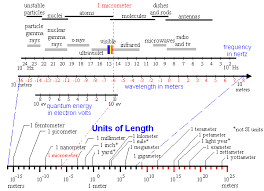 log scales