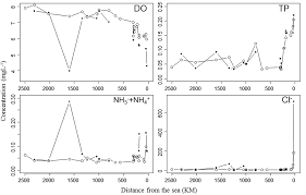 Evidence Of Water Quality Degradation In Lower Mekong Basin