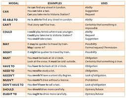 A speaker or writer can express certainty, possibility. Modal Verbs In English