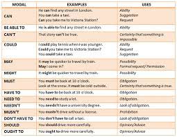 Modals are special verbs, such as can or must, which behave very irregularly in english. Modal Verbs In English