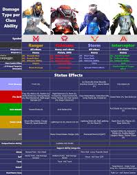 Anthem Class Damage Chart For Ranger Colossus Storm And