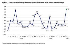 Krótko mówiąc inflacja = podwyżka. Inflacja Zaskoczyla Najwiekszy Miesieczny Skok Cen Od Dekady Rmf 24