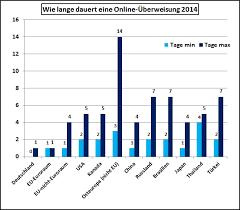 Wie Lange Dauert Eine Online Uberweisung Memory Palace De