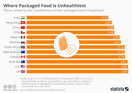 Chart Where Packaged Food Is Unhealthiest Statista