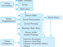Coa tertata dengan rapi supaya pengguna merasa nyaman dan tidak bingung ketika menggunakan software atau aplikasi akuntansi. Siklus Akuntansi Perusahaan Jasa Jurnal Penyesuaian Neraca Saldo Laba Rugi Kertas Kerja Kuliahkechina Com
