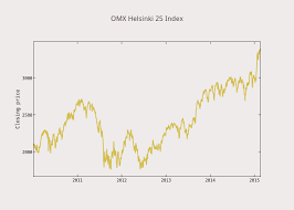 Omx Helsinki 25 Index Scatter Chart Made By Simor Plotly