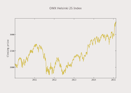 omx helsinki 25 index scatter chart made by simor plotly