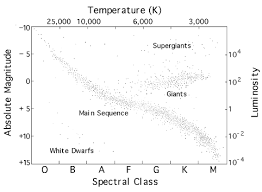 The Life Cycles Of Stars