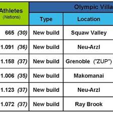 Maybe you would like to learn more about one of these? Pdf The Transformation Of The Olympic Village At The Olympic Winter Games A Historical Analysis