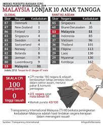 .wang, di mana dia dibicarakan di bawah siasatan rasuah tabung pembangunan awam malaysia (1mdb). Indeks Persepsi Rasuah 2019 Malaysia Lonjak 10 Anak Tangga