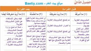 نطبق الخطوات الاربع للجدول الذاتي على موضوع المشروبات الغازية بيت العلم
